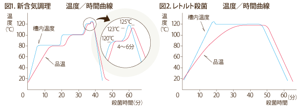 NV食品の加熱温度グラフ