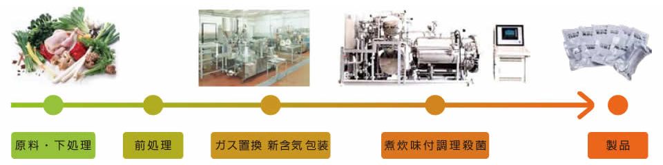 NV食品の製造フロー