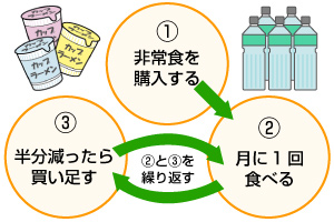 ローリングストック法のサイクル